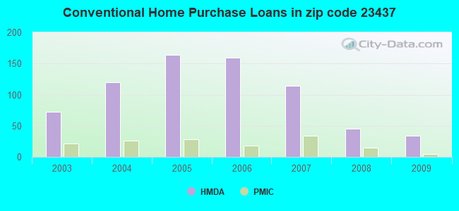 Conventional Home Purchase Loans in zip code 23437