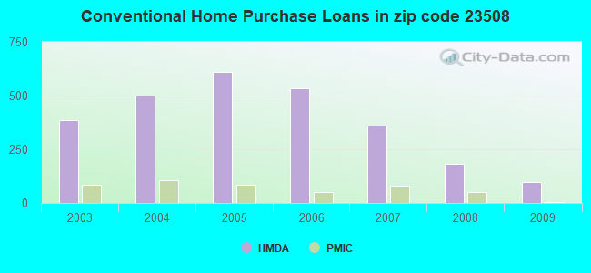 Conventional Home Purchase Loans in zip code 23508