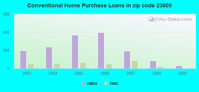 Conventional Home Purchase Loans in zip code 23605
