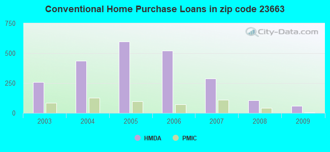 Conventional Home Purchase Loans in zip code 23663