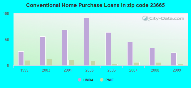 Conventional Home Purchase Loans in zip code 23665