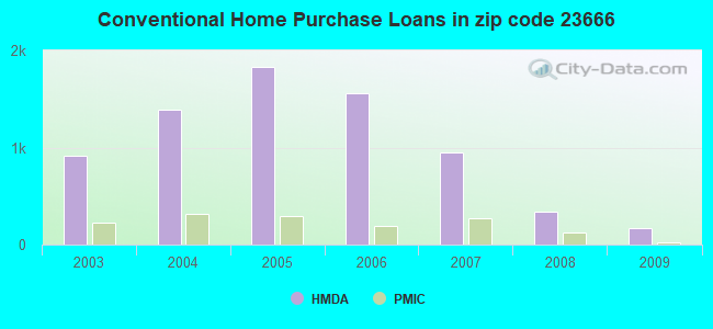Conventional Home Purchase Loans in zip code 23666