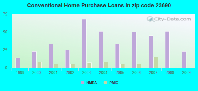 Conventional Home Purchase Loans in zip code 23690