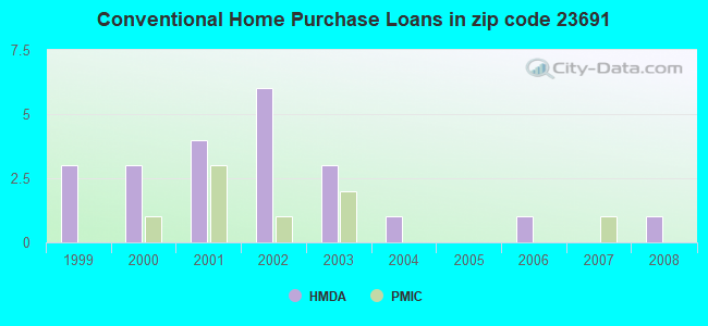 Conventional Home Purchase Loans in zip code 23691
