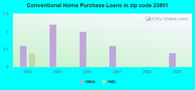 Conventional Home Purchase Loans in zip code 23801