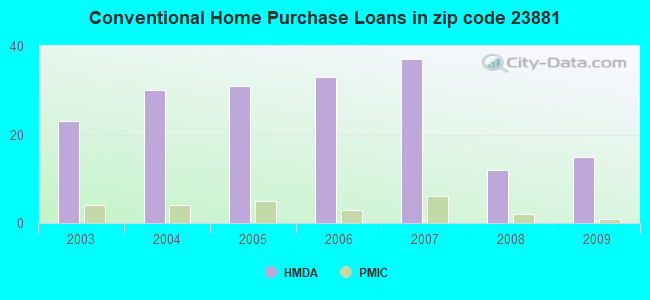 Conventional Home Purchase Loans in zip code 23881