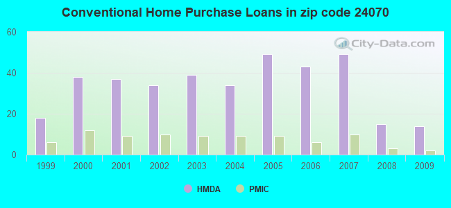 Conventional Home Purchase Loans in zip code 24070