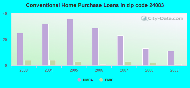 Conventional Home Purchase Loans in zip code 24083