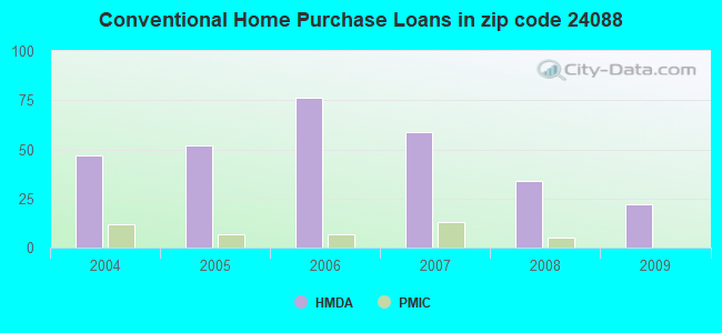 Conventional Home Purchase Loans in zip code 24088