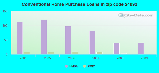 Conventional Home Purchase Loans in zip code 24092