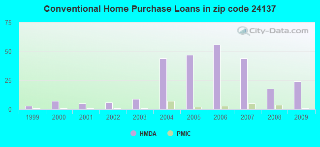 Conventional Home Purchase Loans in zip code 24137