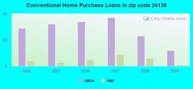 Conventional Home Purchase Loans in zip code 24138