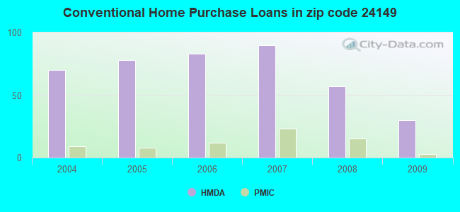 Conventional Home Purchase Loans in zip code 24149