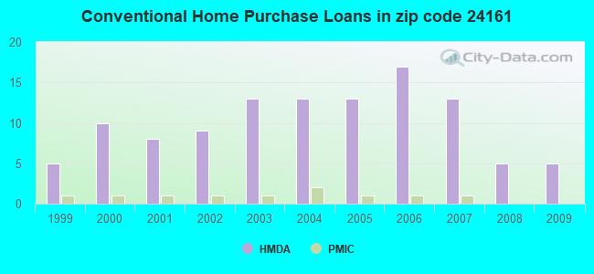 Conventional Home Purchase Loans in zip code 24161