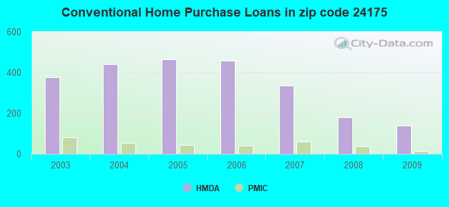 Conventional Home Purchase Loans in zip code 24175