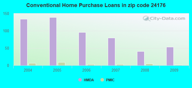 Conventional Home Purchase Loans in zip code 24176