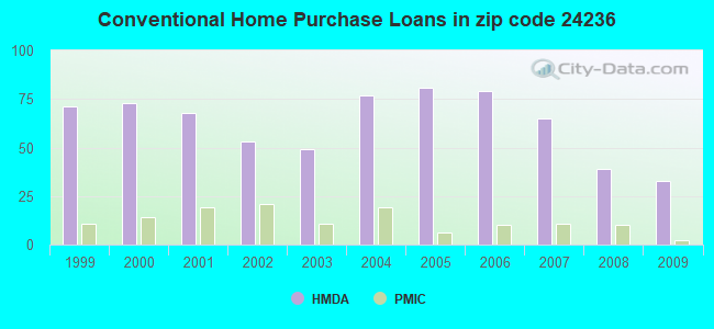 Conventional Home Purchase Loans in zip code 24236