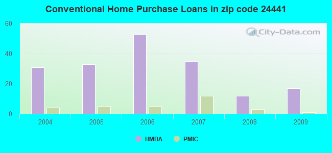 Conventional Home Purchase Loans in zip code 24441