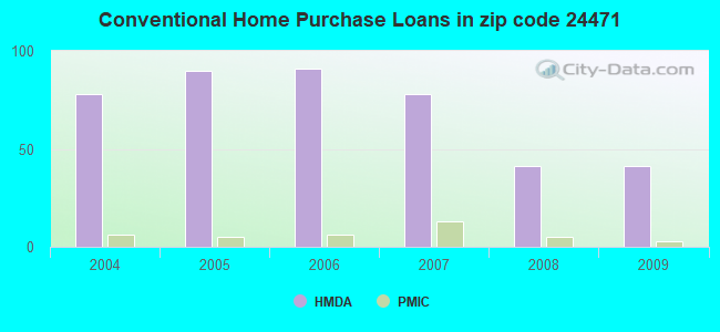 Conventional Home Purchase Loans in zip code 24471