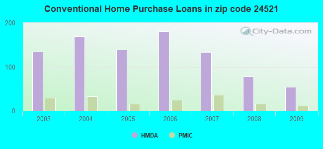 Conventional Home Purchase Loans in zip code 24521