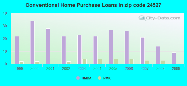 Conventional Home Purchase Loans in zip code 24527