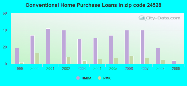 Conventional Home Purchase Loans in zip code 24528