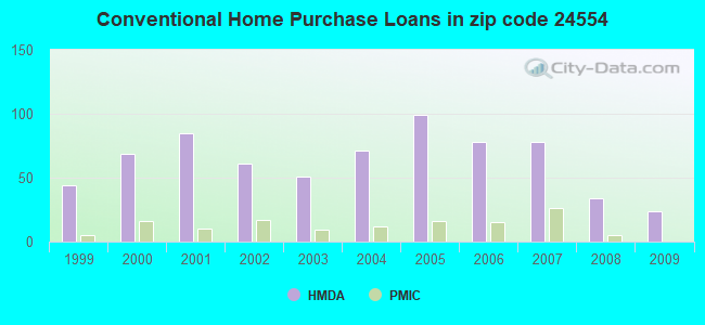 Conventional Home Purchase Loans in zip code 24554
