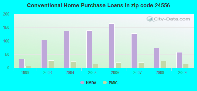 Conventional Home Purchase Loans in zip code 24556