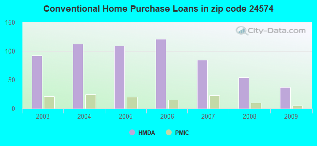 Conventional Home Purchase Loans in zip code 24574