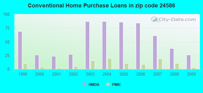 Conventional Home Purchase Loans in zip code 24586