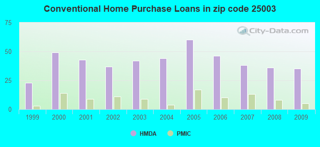 Conventional Home Purchase Loans in zip code 25003