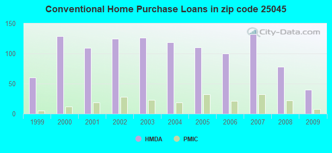Conventional Home Purchase Loans in zip code 25045