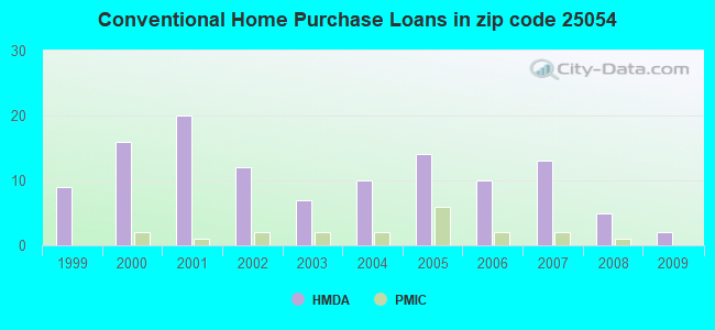 Conventional Home Purchase Loans in zip code 25054