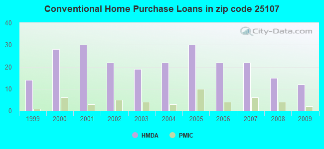 Conventional Home Purchase Loans in zip code 25107