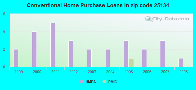 Conventional Home Purchase Loans in zip code 25134