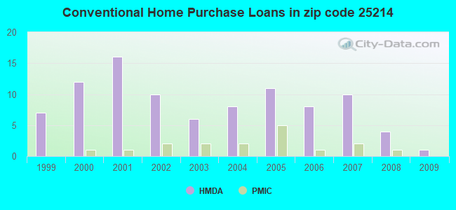 Conventional Home Purchase Loans in zip code 25214