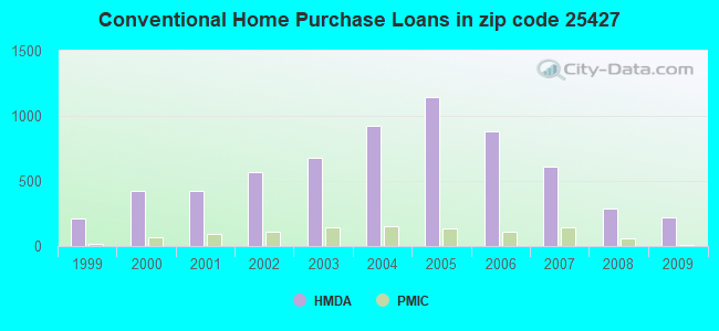 Conventional Home Purchase Loans in zip code 25427