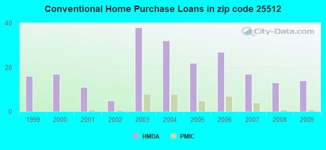 Conventional Home Purchase Loans in zip code 25512