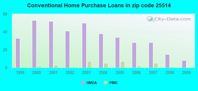 Conventional Home Purchase Loans in zip code 25514