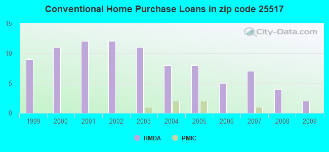 Conventional Home Purchase Loans in zip code 25517