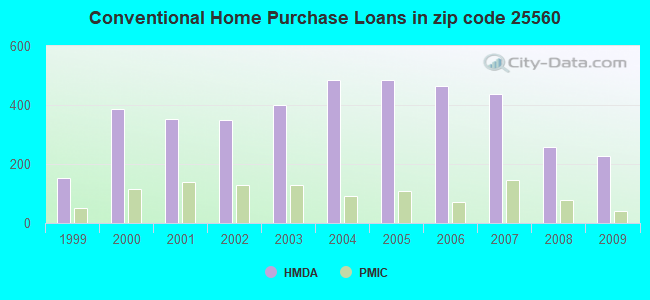 Conventional Home Purchase Loans in zip code 25560