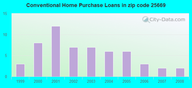 Conventional Home Purchase Loans in zip code 25669