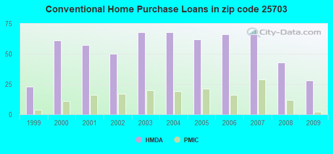 Conventional Home Purchase Loans in zip code 25703