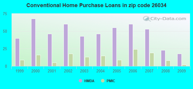 Conventional Home Purchase Loans in zip code 26034