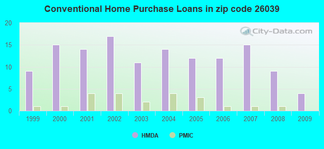 Conventional Home Purchase Loans in zip code 26039