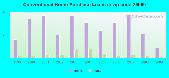 Conventional Home Purchase Loans in zip code 26060