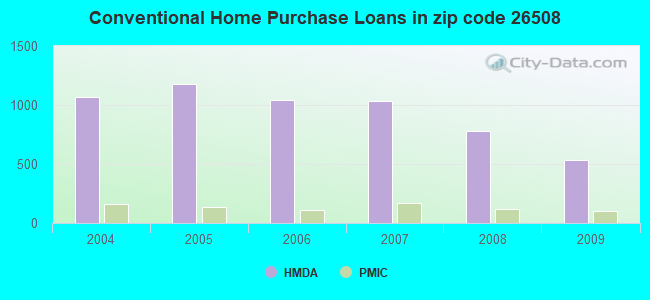 Conventional Home Purchase Loans in zip code 26508