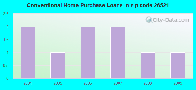 Conventional Home Purchase Loans in zip code 26521