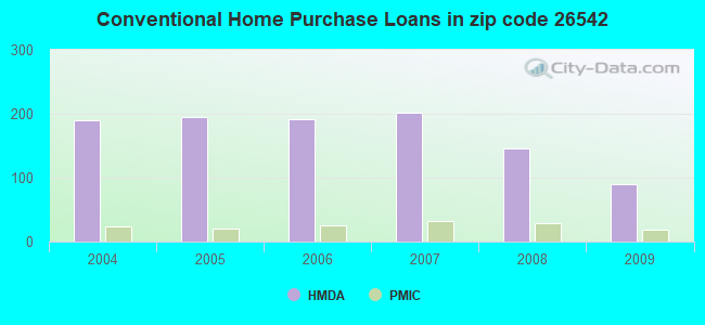 Conventional Home Purchase Loans in zip code 26542