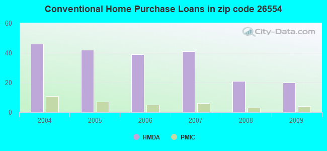 Conventional Home Purchase Loans in zip code 26554